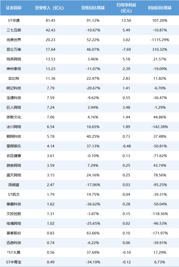 银易配资网 游戏一季报|市场加速洗牌 世纪华通营收及利润双登历史新高 昆仑万维“All in AI”亏损翻了3倍