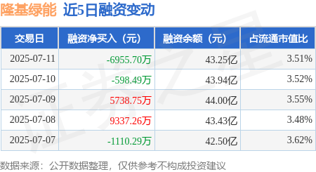 倍倍网 隆基绿能：7月11日融资买入1.37亿元，融资融券余额43.42亿元