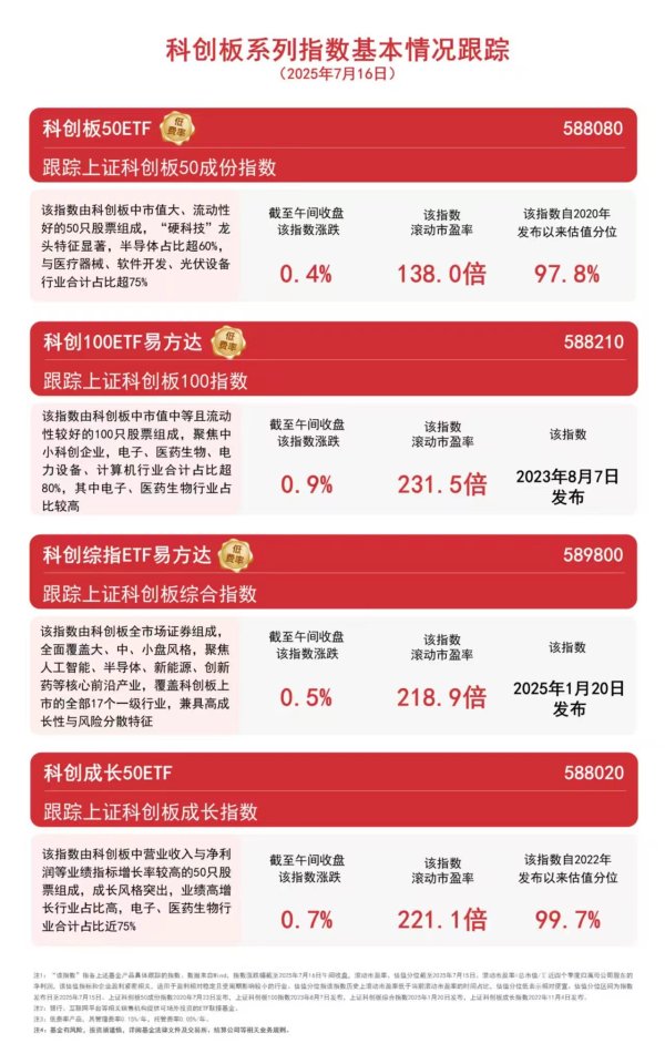 金领速配 近5个交易日合计“吸金”7.5亿元，科创板50ETF（588080）规模再创年内新高