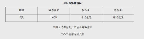 德邦国际 9月8日央行开展1915亿元7天期逆回购操作