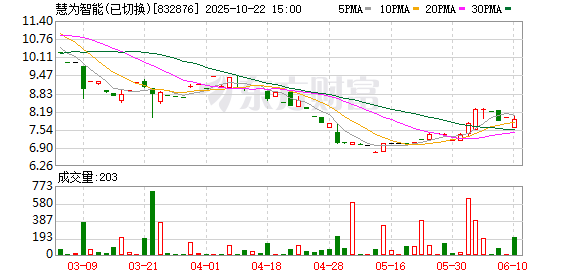 赤盈配资 慧为智能：6月30日将召开2025年第三次临时股东会