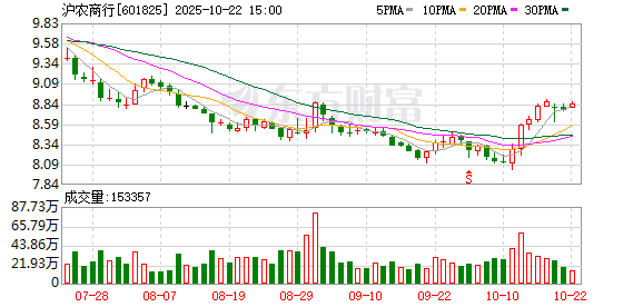 鼎盛配资 沪农商行：董事会2025年第五次会议决议公告